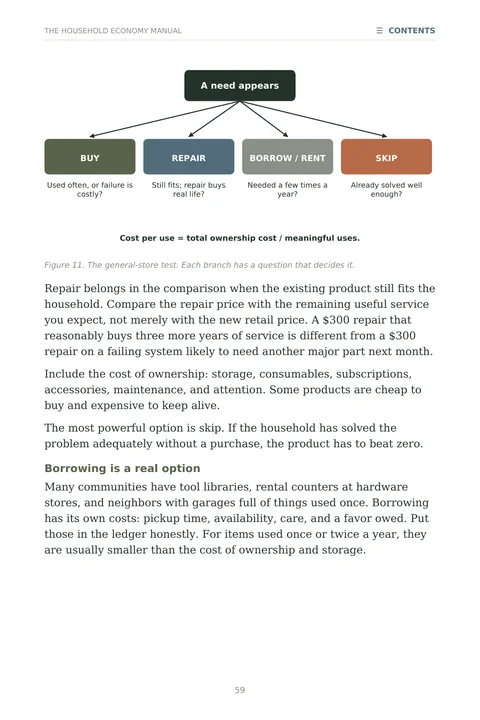 Page 59: a diagram from 'A need appears' to four options: Buy, Repair, Borrow or rent, and Skip.