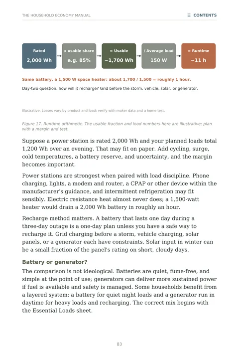 Page 83: a 2,000 Wh battery gives about 1,700 Wh usable, which runs a 150 W load for about 11 hours.